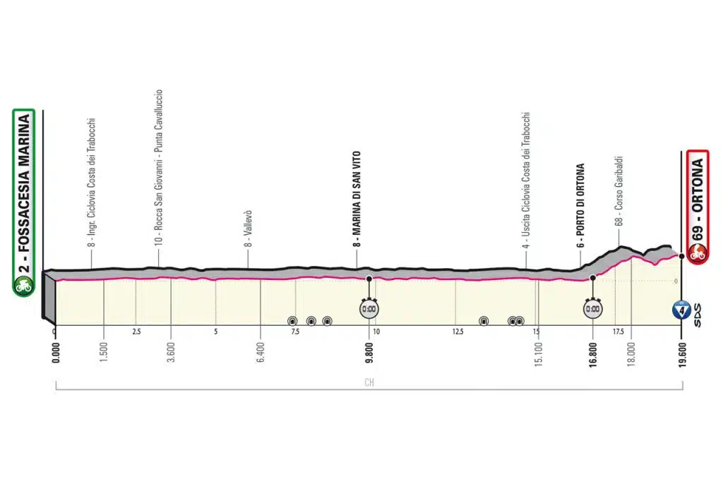 GIRO D'ITALIA 2023: Tudo Sobre Onde a prova será decidida I. Os Contra-Relógios 2 1a etapa Giro