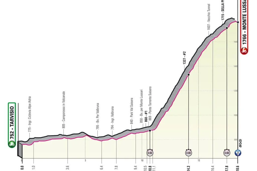GIRO D'ITALIA 2023: Tudo Sobre Onde a prova será decidida I. Os Contra-Relógios 4 20a etapa giro