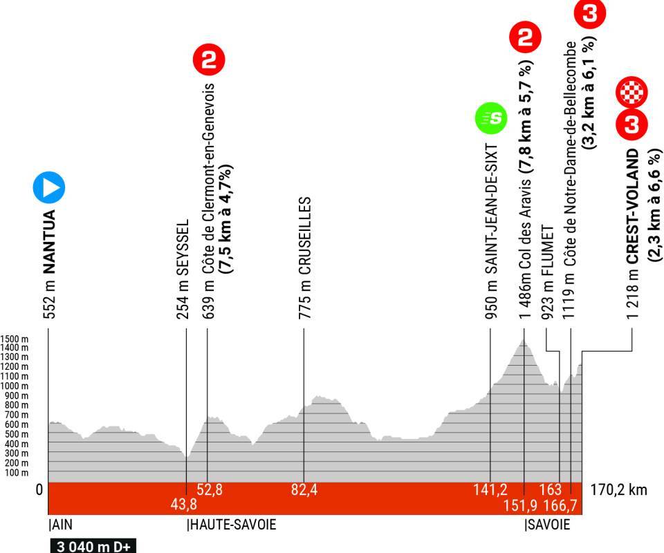 6a etapa criterium