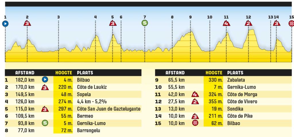 1 etapa tour 1