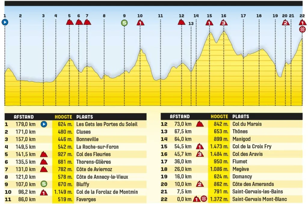 TOUR DE SUISSE 2023: Classificação Geral após a 5ª etapa; com retomada de  camisa amarela