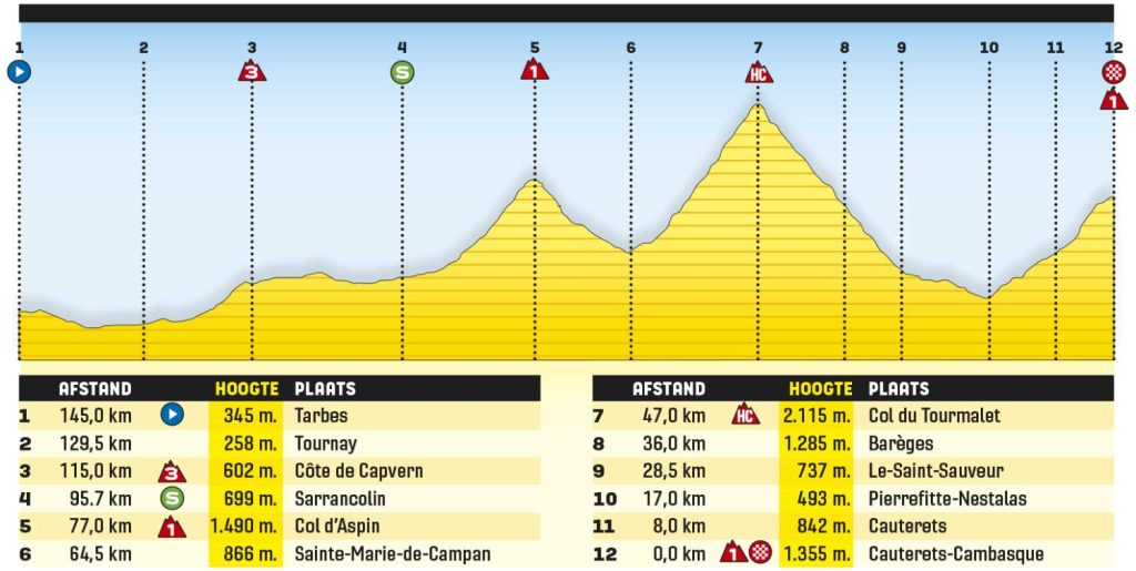 6 etapa tour