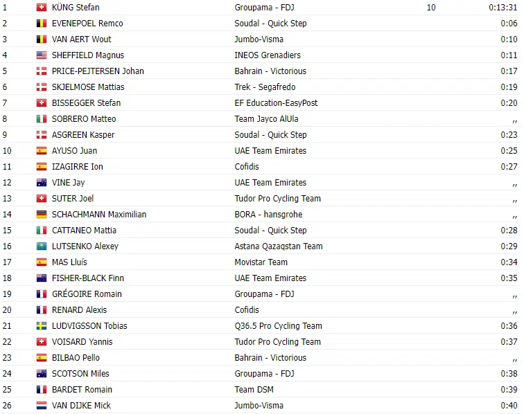 TOUR DE SUISSE 2023: Classificação Geral após a 1ª etapa 1 image 145