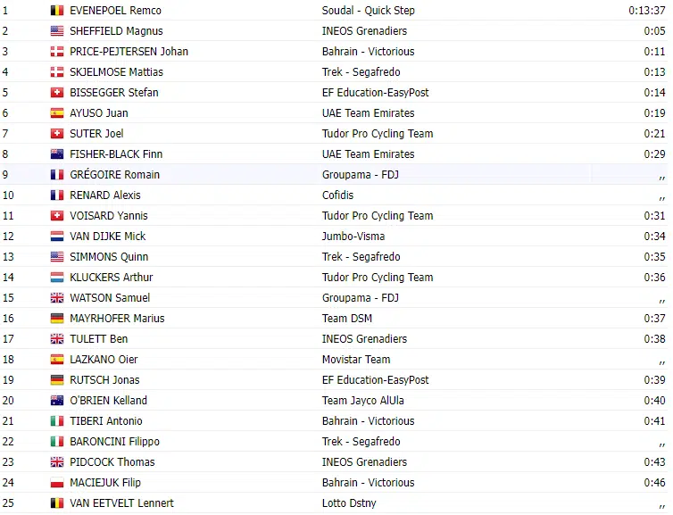 TOUR DE SUISSE 2023: Classificação Geral após a 1ª etapa 5 image 149