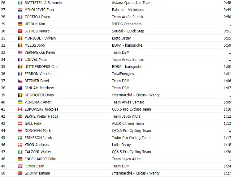 TOUR DE SUISSE 2023: Classificação Geral após a 1ª etapa 6 image 150