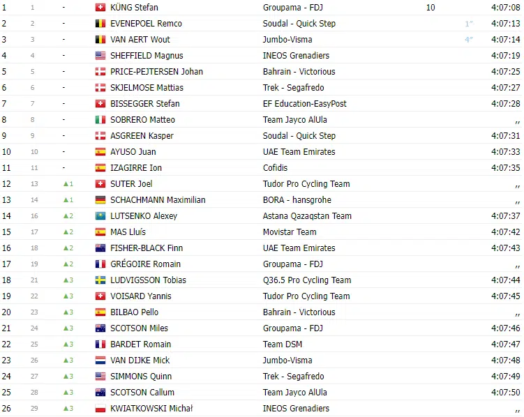 TOUR DE SUISSE 2023: Classificação Geral após a 5ª etapa; com retomada de  camisa amarela