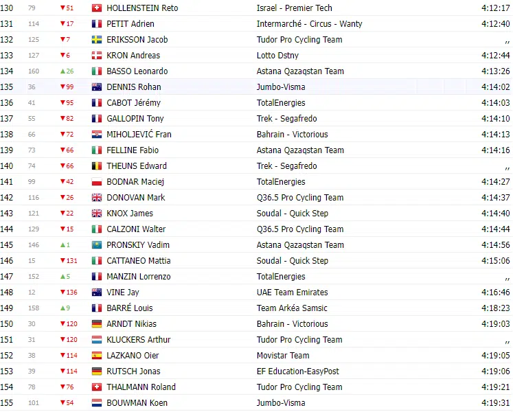 TOUR DE SUISSE 2023: Classificação Geral após a 5ª etapa; com retomada de  camisa amarela