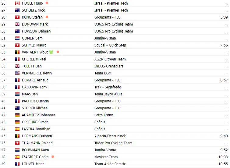 TOUR DE SUISSE 2023: Classificação Geral após a 5ª etapa; com retomada de  camisa amarela