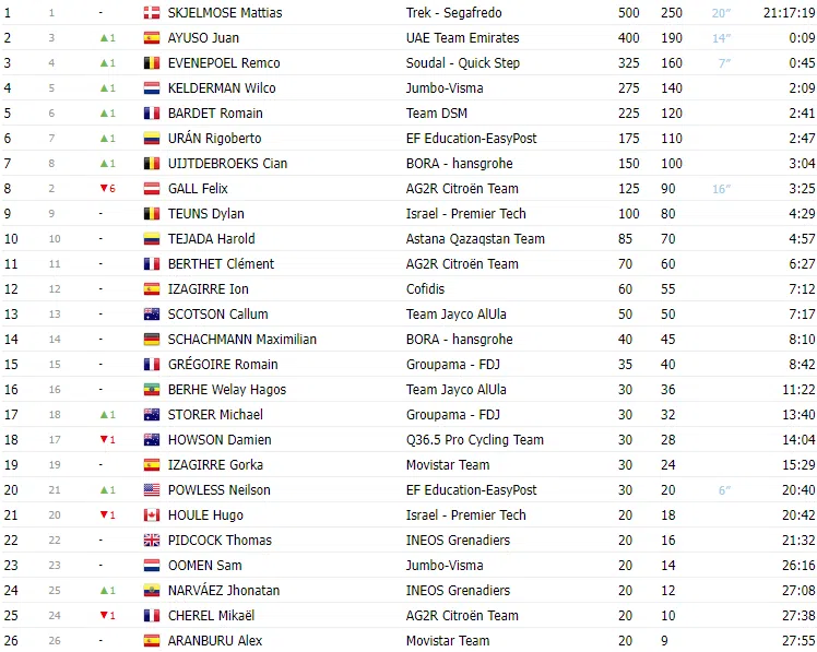 TOUR DE SUISSE 2023: Classificação Geral após a 5ª etapa; com retomada de  camisa amarela