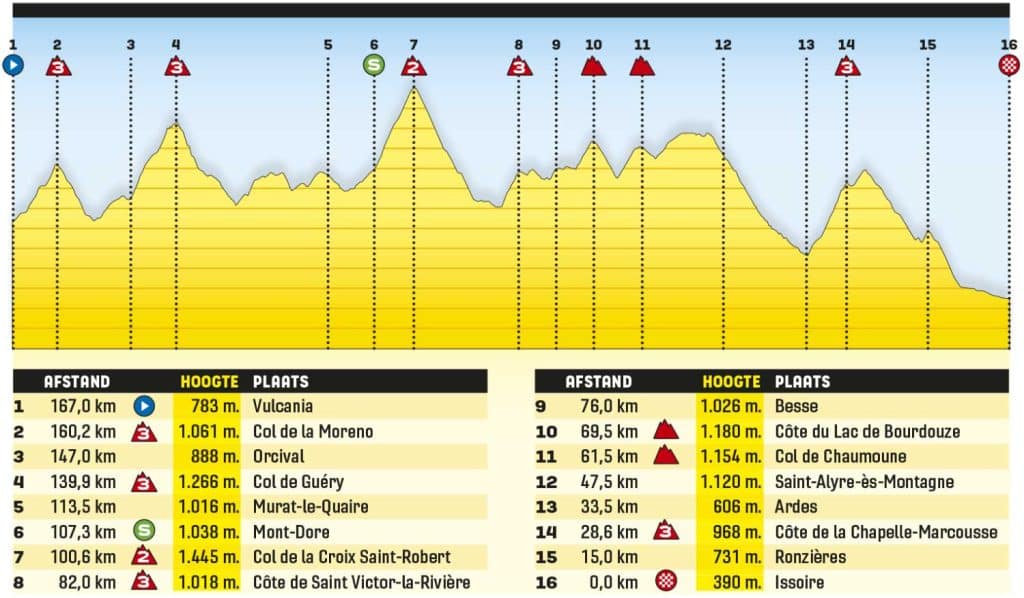 10 etapa tour