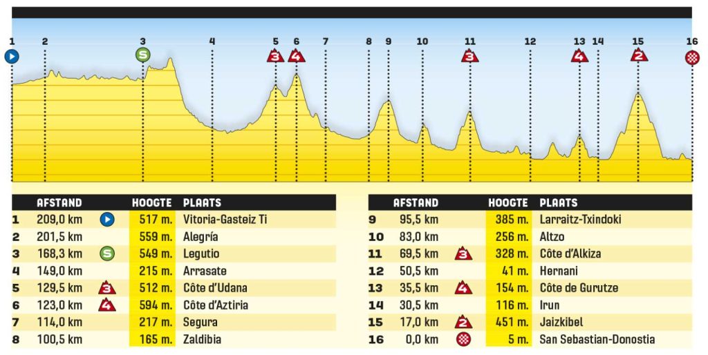 2 etapa tour