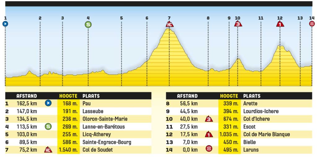 5 etapa tour