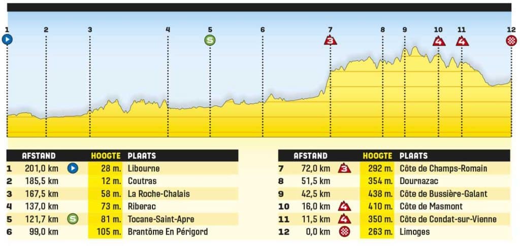 8 etapa tour