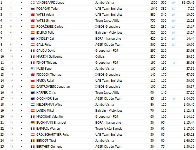 girodociclismo.com.br classificacao final do tour de france 2023 jonas vingegaard bi campeao image