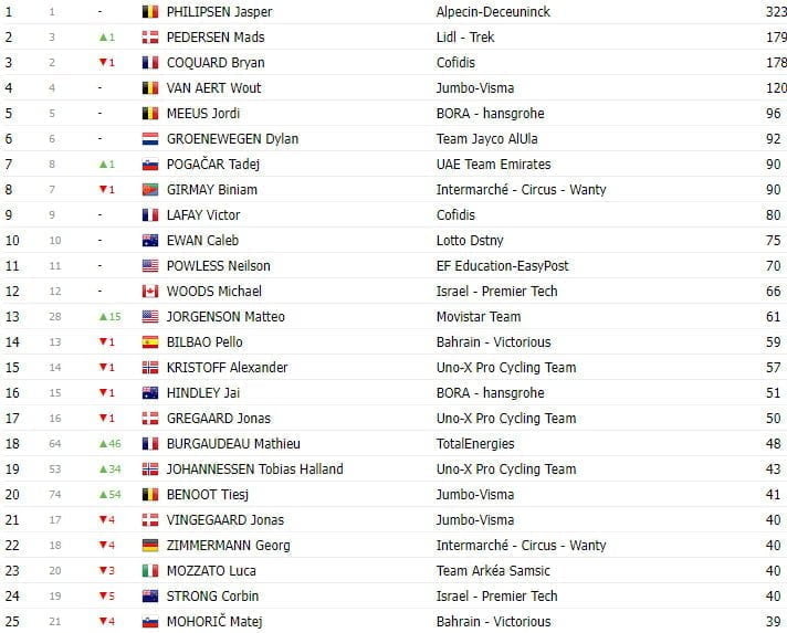 girodociclismo.com.br tour de france 2023 classificacao geral apos a 12a etapa vingegaard de amarelo aguarda as montanhas image 7