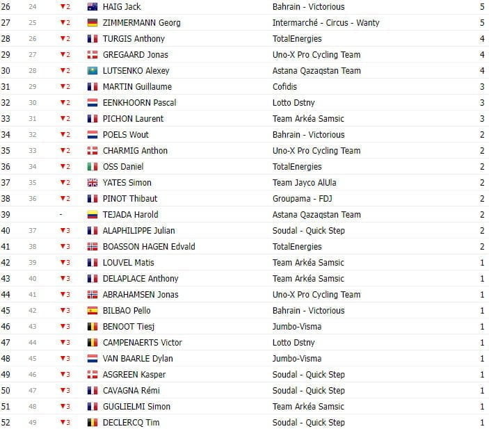 girodociclismo.com.br tour de france 2023 classificacao geral apos a 13a etapa a diferenca entre vingegaard e pogacar e de 9 segundos image 10