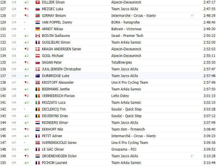 girodociclismo.com.br tour de france 2023 classificacao geral apos a 13a etapa a diferenca entre vingegaard e pogacar e de 9 segundos image 5