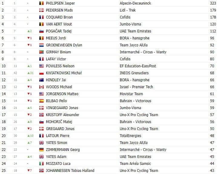 girodociclismo.com.br tour de france 2023 classificacao geral apos a 13a etapa a diferenca entre vingegaard e pogacar e de 9 segundos image 7