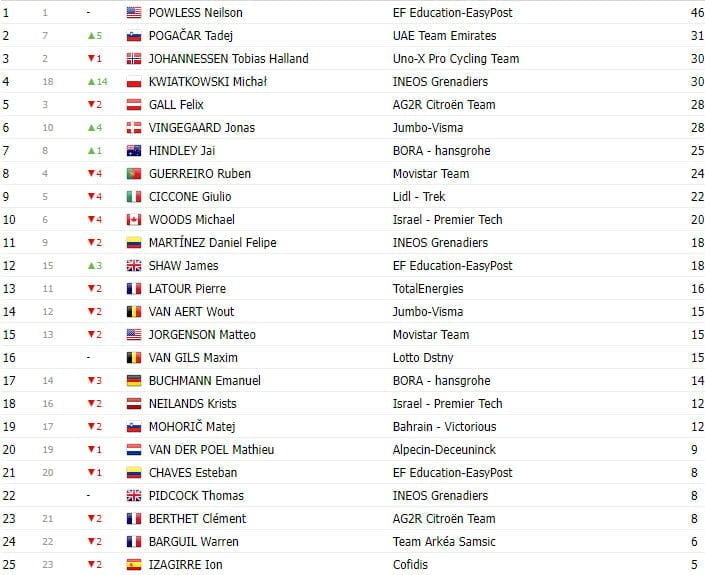 girodociclismo.com.br tour de france 2023 classificacao geral apos a 13a etapa a diferenca entre vingegaard e pogacar e de 9 segundos image 9