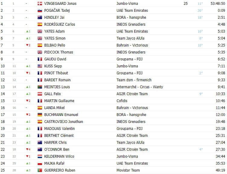 girodociclismo.com.br tour de france 2023 classificacao geral apos a 13a etapa a diferenca entre vingegaard e pogacar e de 9 segundos image