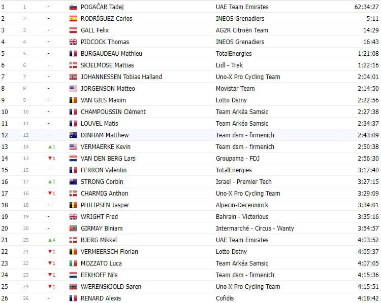 girodociclismo.com.br tour de france 2023 classificacao geral apos a 15a etapa ficou tudo para o contra relogio image 13