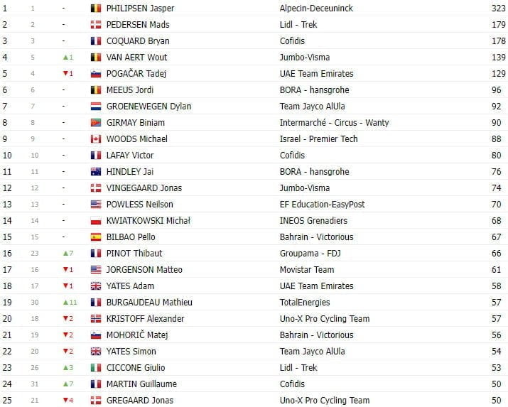 girodociclismo.com.br tour de france 2023 classificacao geral apos a 15a etapa ficou tudo para o contra relogio image 7