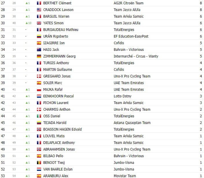 girodociclismo.com.br tour de france 2023 classificacao geral apos a 16a etapa o espetaculo dinamarques image 9