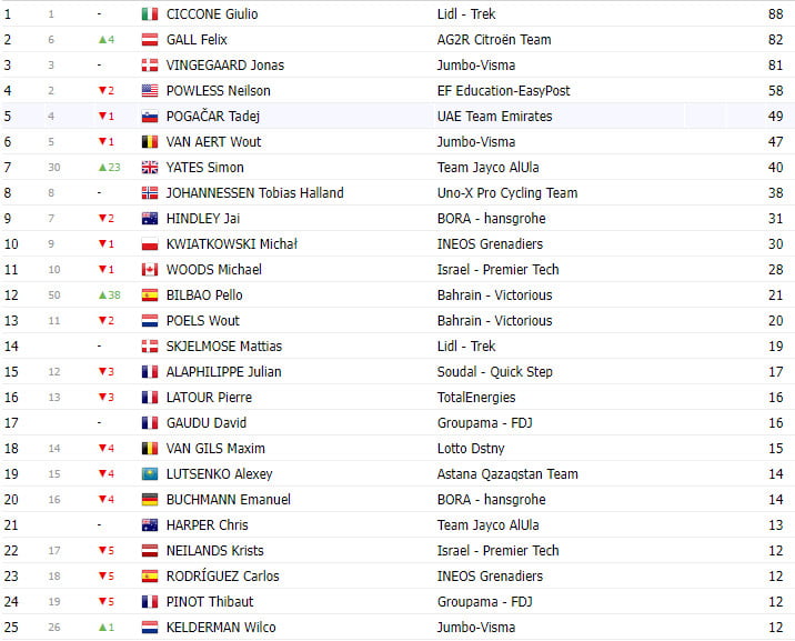 girodociclismo.com.br tour de france 2023 classificacao geral apos a 17a etapa jonas vingegaard aumenta a diferenca para tadej pogacar image 10