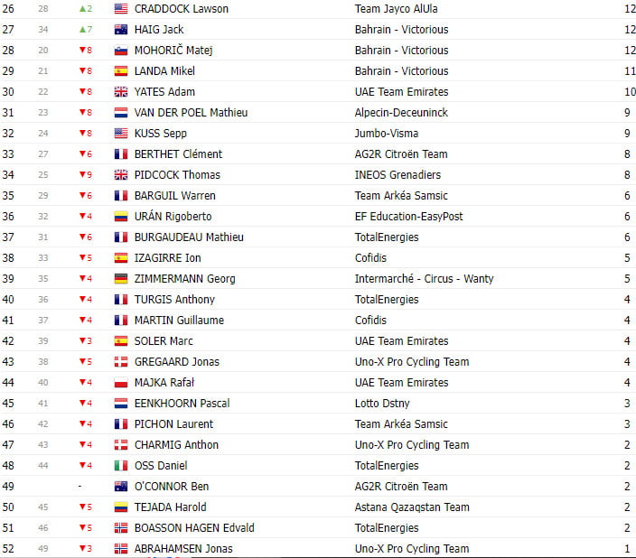 girodociclismo.com.br tour de france 2023 classificacao geral apos a 17a etapa jonas vingegaard aumenta a diferenca para tadej pogacar image 11