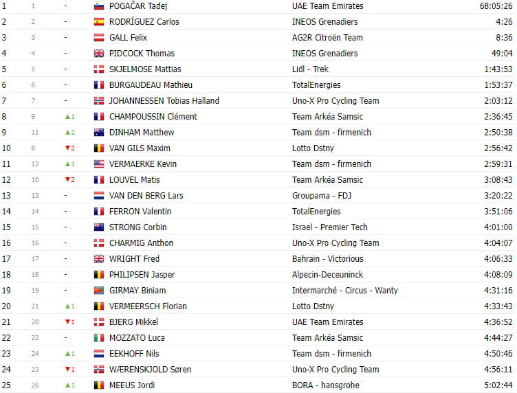 girodociclismo.com.br tour de france 2023 classificacao geral apos a 17a etapa jonas vingegaard aumenta a diferenca para tadej pogacar image 12