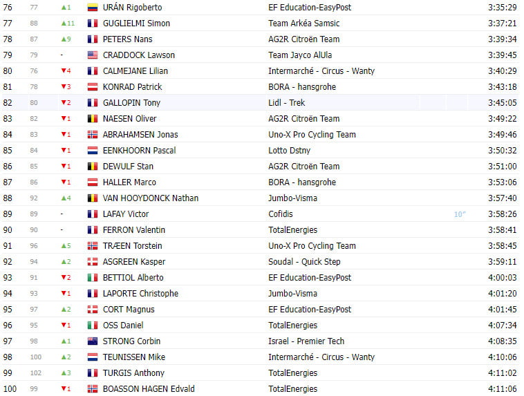 girodociclismo.com.br tour de france 2023 classificacao geral apos a 17a etapa jonas vingegaard aumenta a diferenca para tadej pogacar image 3