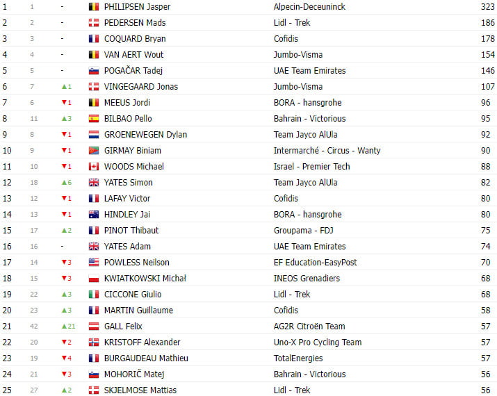 girodociclismo.com.br tour de france 2023 classificacao geral apos a 17a etapa jonas vingegaard aumenta a diferenca para tadej pogacar image 7