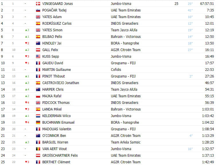 girodociclismo.com.br tour de france 2023 classificacao geral apos a 17a etapa jonas vingegaard aumenta a diferenca para tadej pogacar image