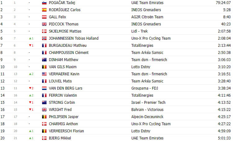 girodociclismo.com.br tour de france 2023 classificacao geral apos a 20a etapa jonas vingegaard resiste e desfilara em paris de amarelo image 14