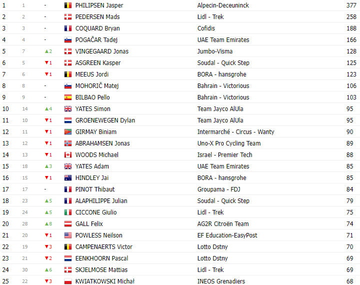 girodociclismo.com.br tour de france 2023 classificacao geral apos a 20a etapa jonas vingegaard resiste e desfilara em paris de amarelo image 6