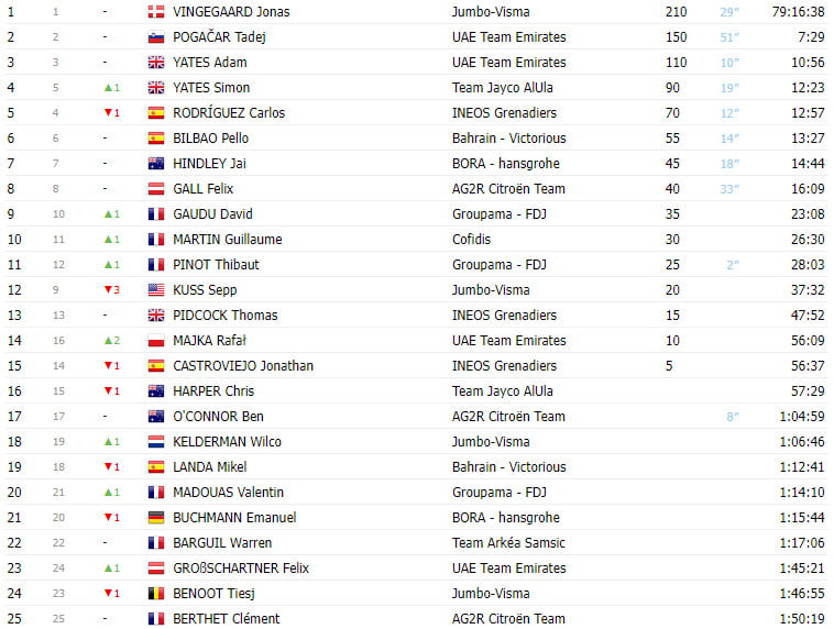 girodociclismo.com.br tour de france 2023 classificacao geral apos a 20a etapa jonas vingegaard resiste e desfilara em paris de amarelo image