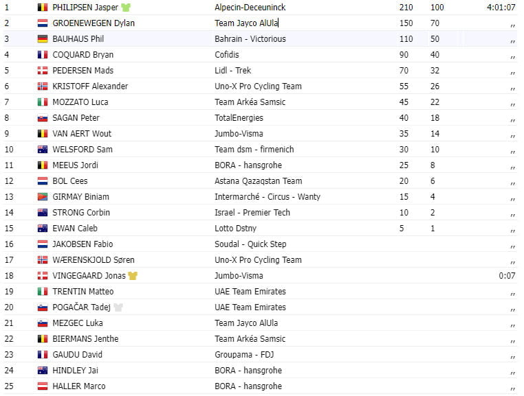 girodociclismo.com.br tour de france 2023 resultados da 11a etapa jasper philipsen imbativel image