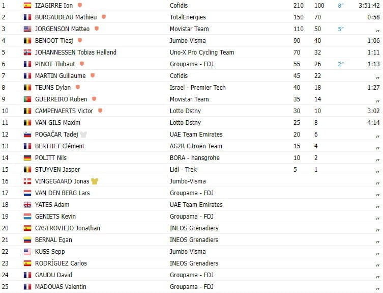 girodociclismo.com.br tour de france 2023 resultados da 12a etapa vitoria basca com ion izaguirre image