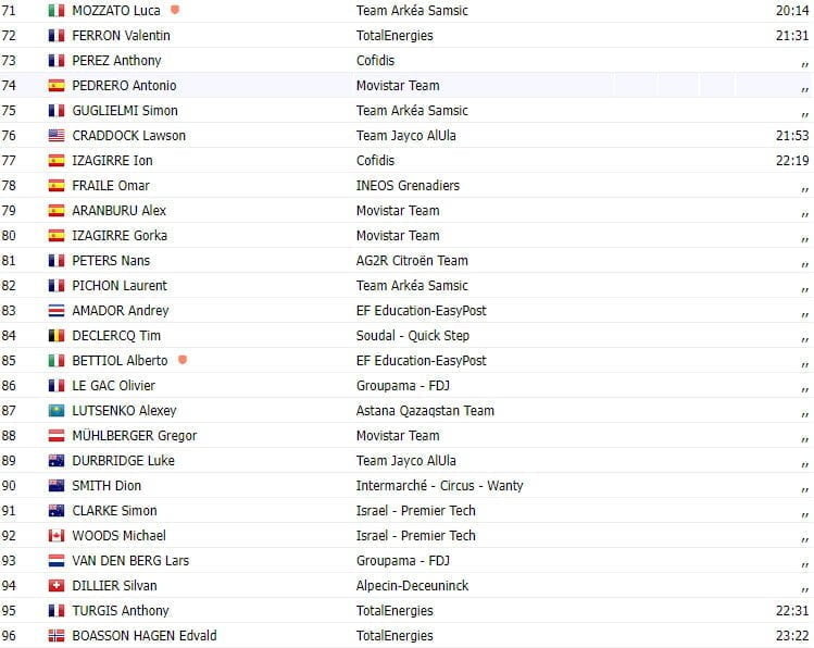 girodociclismo.com.br tour de france 2023 resultados da 13a etapa michal kwiatowski vence e pogacar diminui diferenca para vingegaard image 4