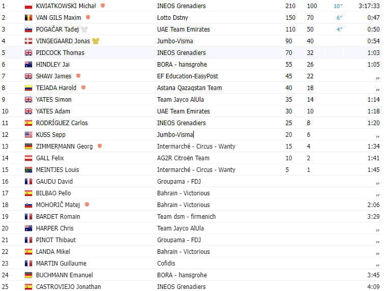 girodociclismo.com.br tour de france 2023 resultados da 13a etapa michal kwiatowski vence e pogacar diminui diferenca para vingegaard image