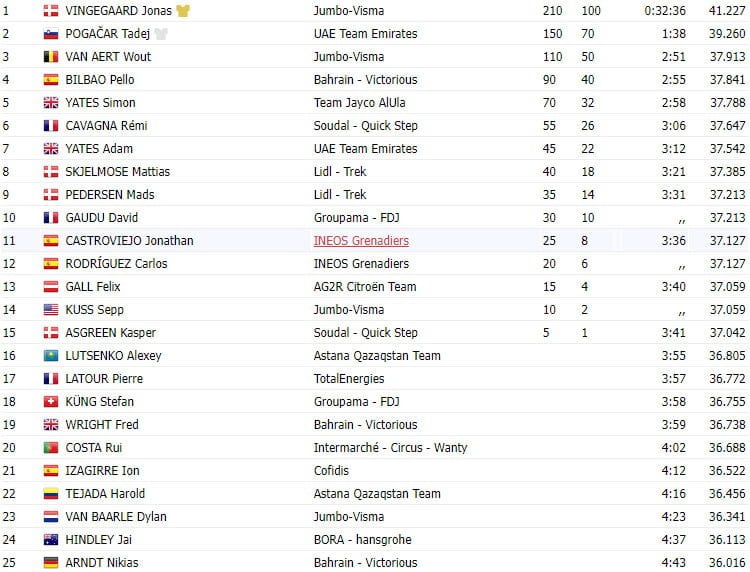 girodociclismo.com.br tour de france 2023 resultados da 16a etapa vingegaard da show no contra relogio image