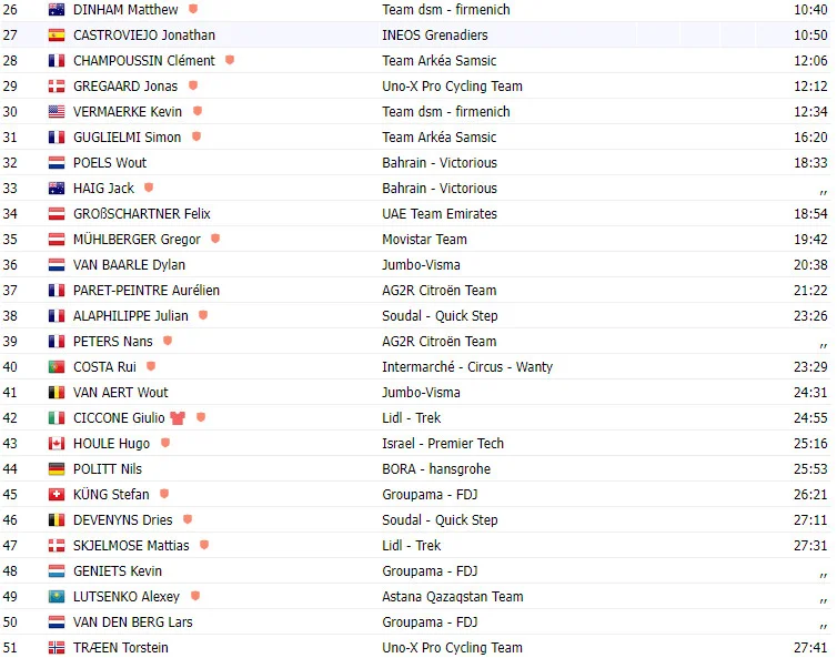TOUR DE FRANCE 2023: Resultados da 17ª etapa; Felix Gall vence com Tadej Pogacar decepcionando 3 girodociclismo.com.br tour de france 2023 resultados da 17a etapa felix gall vence com tadej pogacar decepcionando image 2