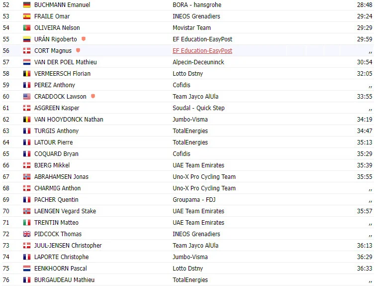 TOUR DE FRANCE 2023: Resultados da 17ª etapa; Felix Gall vence com Tadej Pogacar decepcionando 4 girodociclismo.com.br tour de france 2023 resultados da 17a etapa felix gall vence com tadej pogacar decepcionando image 3