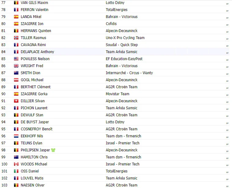 TOUR DE FRANCE 2023: Resultados da 17ª etapa; Felix Gall vence com Tadej Pogacar decepcionando 5 girodociclismo.com.br tour de france 2023 resultados da 17a etapa felix gall vence com tadej pogacar decepcionando image 4