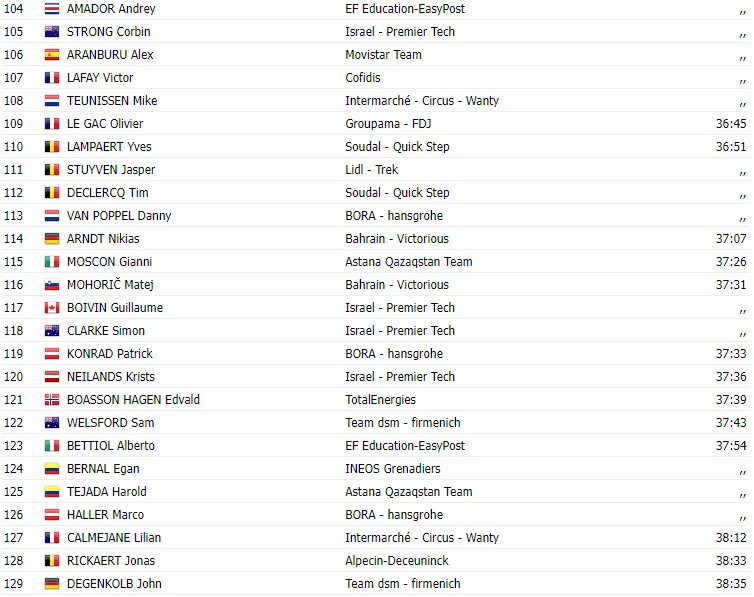 TOUR DE FRANCE 2023: Resultados da 17ª etapa; Felix Gall vence com Tadej Pogacar decepcionando 6 girodociclismo.com.br tour de france 2023 resultados da 17a etapa felix gall vence com tadej pogacar decepcionando image 5
