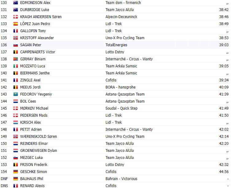 girodociclismo.com.br tour de france 2023 resultados da 17a etapa felix gall vence com tadej pogacar decepcionando image 6