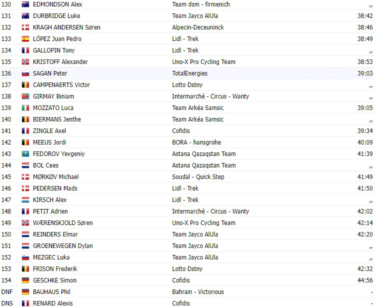 TOUR DE FRANCE 2023: Resultados da 17ª etapa; Felix Gall vence com Tadej Pogacar decepcionando 7 girodociclismo.com.br tour de france 2023 resultados da 17a etapa felix gall vence com tadej pogacar decepcionando image 6