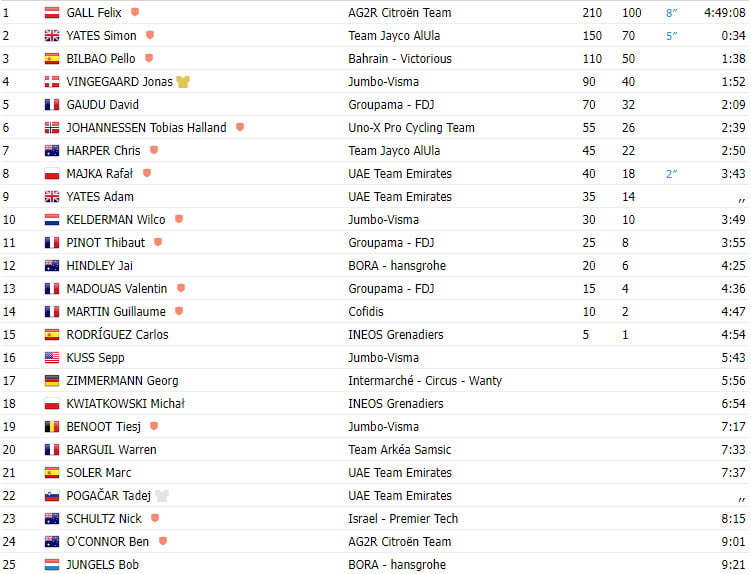 girodociclismo.com.br tour de france 2023 resultados da 17a etapa felix gall vence com tadej pogacar decepcionando image