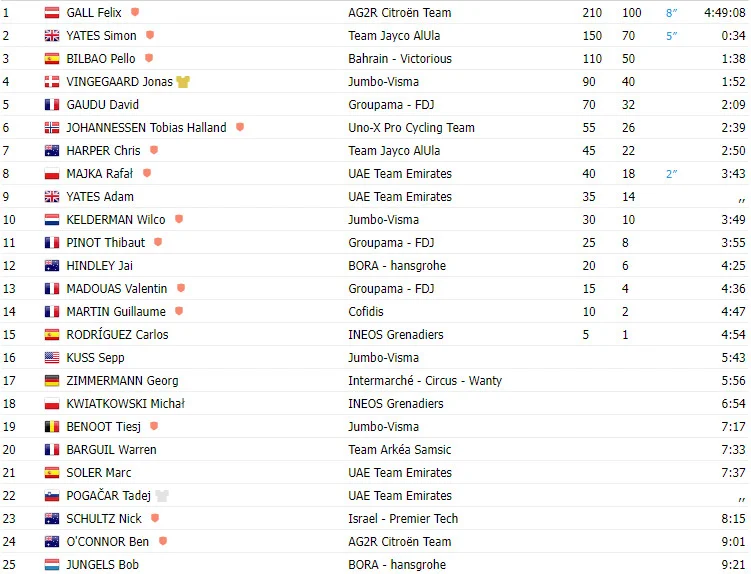TOUR DE FRANCE 2023: Resultados da 17ª etapa; Felix Gall vence com Tadej Pogacar decepcionando 2 girodociclismo.com.br tour de france 2023 resultados da 17a etapa felix gall vence com tadej pogacar decepcionando image