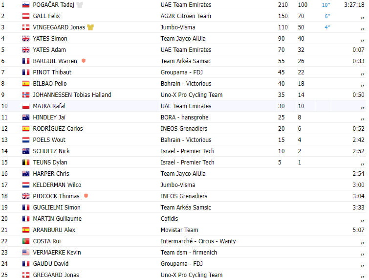 girodociclismo.com.br tour de france 2023 resultados da 20a etapa vitoria de tadej pogacar image